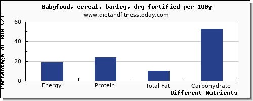 chart to show highest energy in calories in barley per 100g